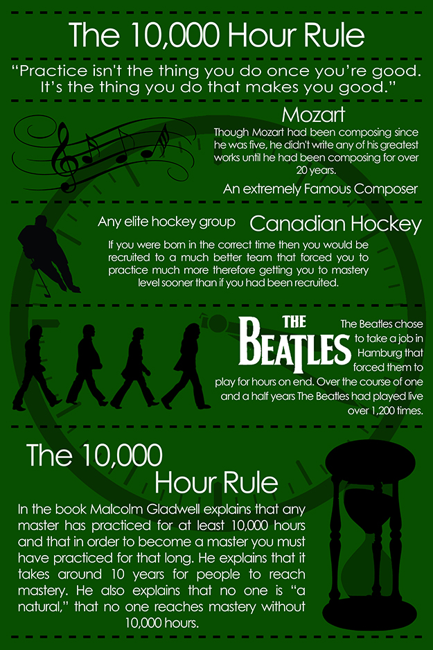 10,000 Hour Rule Infographic